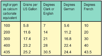 Water Hardness Chart